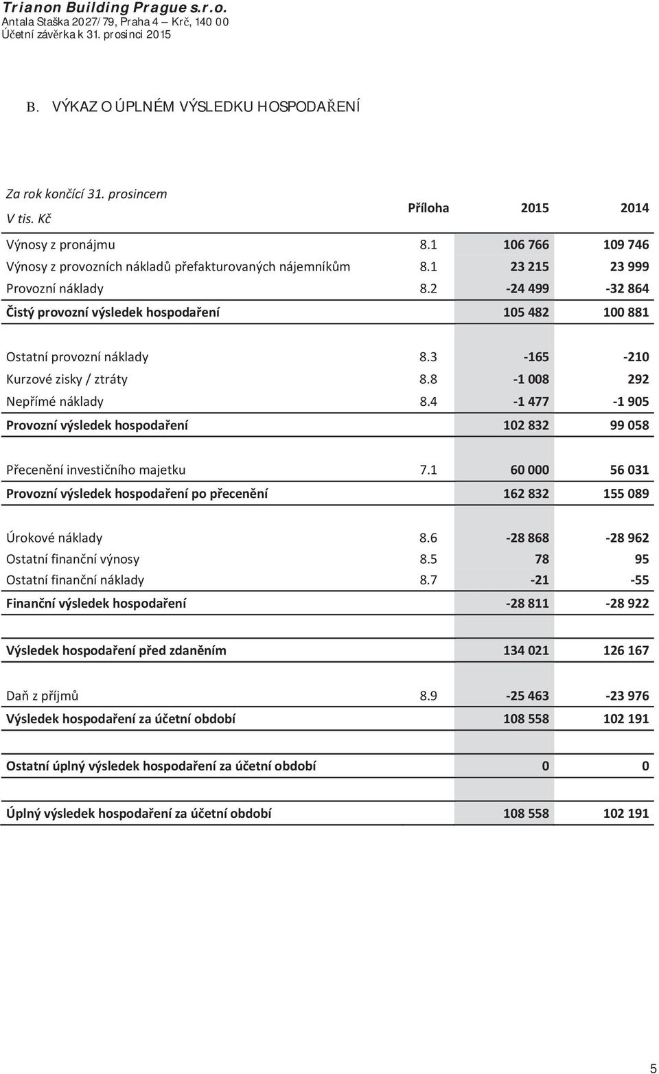 3 165 210 Kurzovézisky/ztráty 8.8 1008 292 Nepíménáklady 8.4 1477 1905 Provoznívýsledekhospodaení 102832 99058 Pecenníinvestiníhomajetku 7.