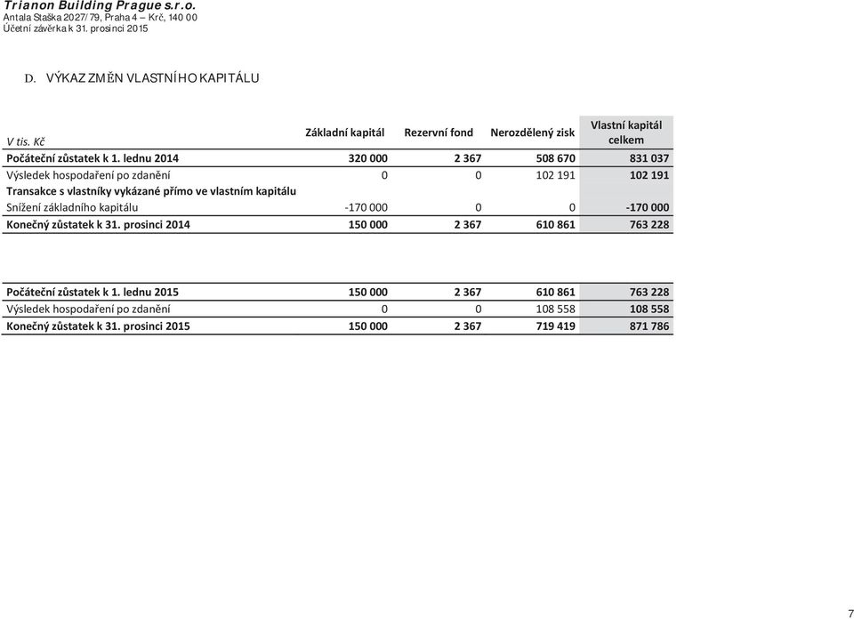 lednu2014 320000 2367 508670 831037 Výsledekhospodaenípozdanní 0 0 102191 102191 Transakcesvlastníkyvykázanépímovevlastnímkapitálu