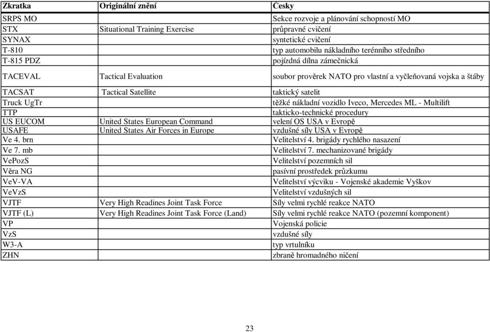 ML - Multilift TTP takticko-technické procedury US EUCOM United States European Command velení OS USA v Evropě USAFE United States Air Forces in Europe vzdušné síly USA v Evropě Ve 4.