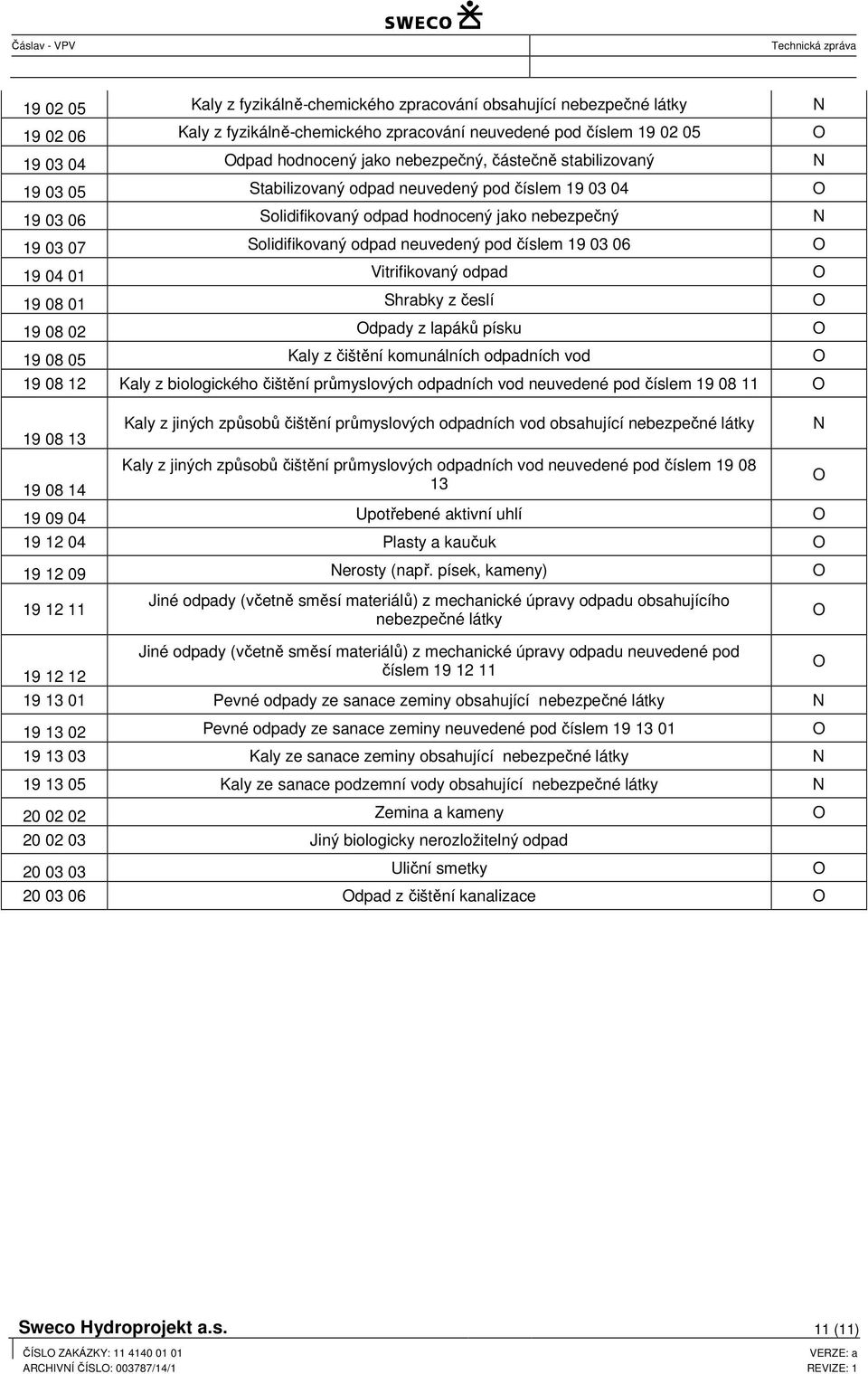 19 04 01 Vitrifikovaný odpad 19 08 01 Shrabky z česlí 19 08 02 dpady z lapáků písku 19 08 05 Kaly z čištění komunálních odpadních vod 19 08 12 Kaly z biologického čištění průmyslových odpadních vod
