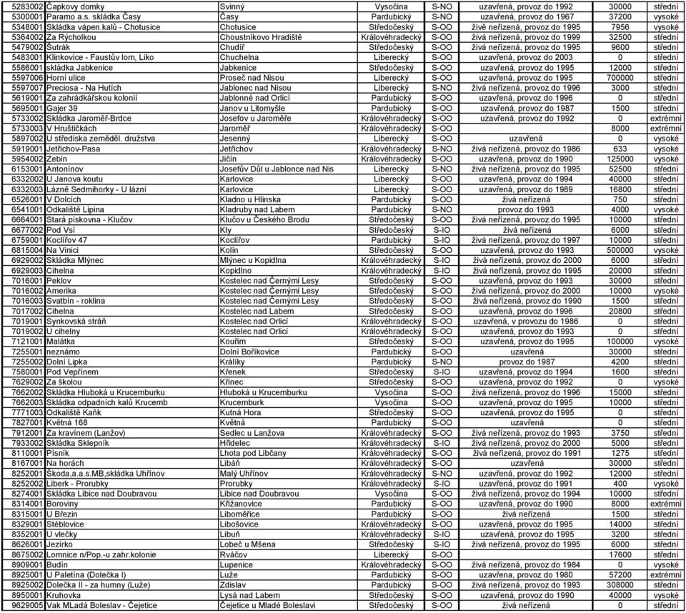 Chudíř Středočeský živá neřízená, provoz do 1995 9600 střední 5483001 Klinkovice - Faustův lom, Liko Chuchelna Liberecký uzavřená, provoz do 2003 0 střední 5586001 skládka Jabkenice Jabkenice