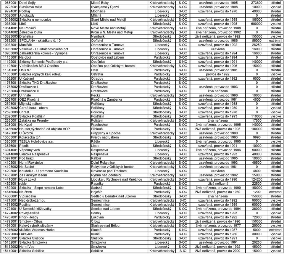 105000 střední 10362001 Libiš Libiš Středočeský uzavřená, provoz do 1995 600000 vysoké 10644001 Na Popluží Nové Město nad Metují Královéhradecký živá neřízená, provoz do 1988 0 střední 10644002