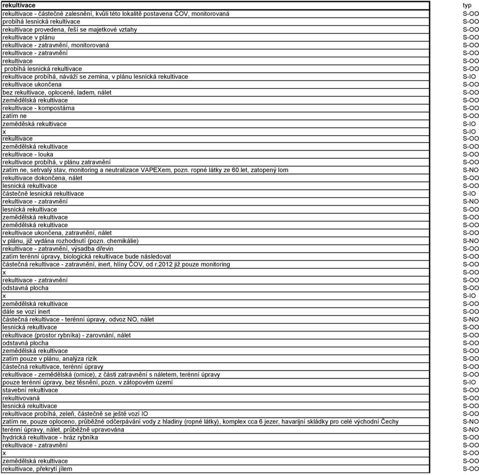 rekultivace probíhá, v plánu zatravnění, setrvalý stav, monitoring a neutralizace VAPEXem, pozn. ropné látky ze 60.