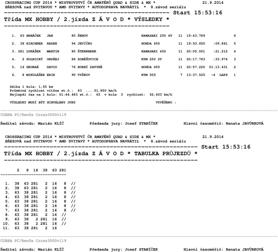 2 SOLNICKÝ ONDŘEJ 86 SOBĚŠOVICE KTM 250 2T 11 20:17.763 :33.974 3 5. 16 GROBAŘ DAVID 76 HORNÍ DATYNĚ HONDA 450 11 20:57.220 01:13.431 2 6. 8 MIKULÁŠEK ERIK 90 VYŠKOV KTM 505 7 13:37.