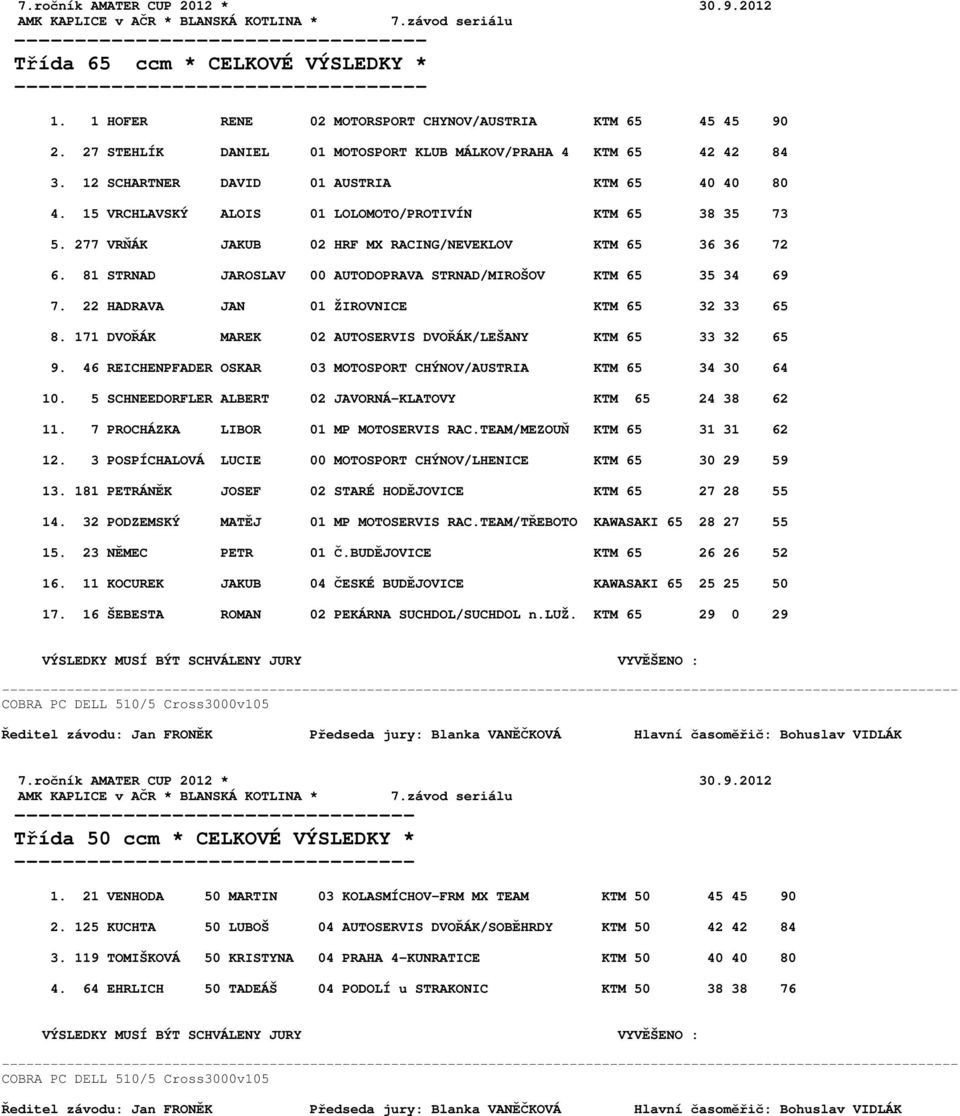 277 VRŇÁK JAKUB 02 HRF MX RACING/NEVEKLOV KTM 65 36 36 72 6. 81 STRNAD JAROSLAV 00 AUTODOPRAVA STRNAD/MIROŠOV KTM 65 35 34 69 7. 22 HADRAVA JAN 01 ŽIROVNICE KTM 65 32 33 65 8.