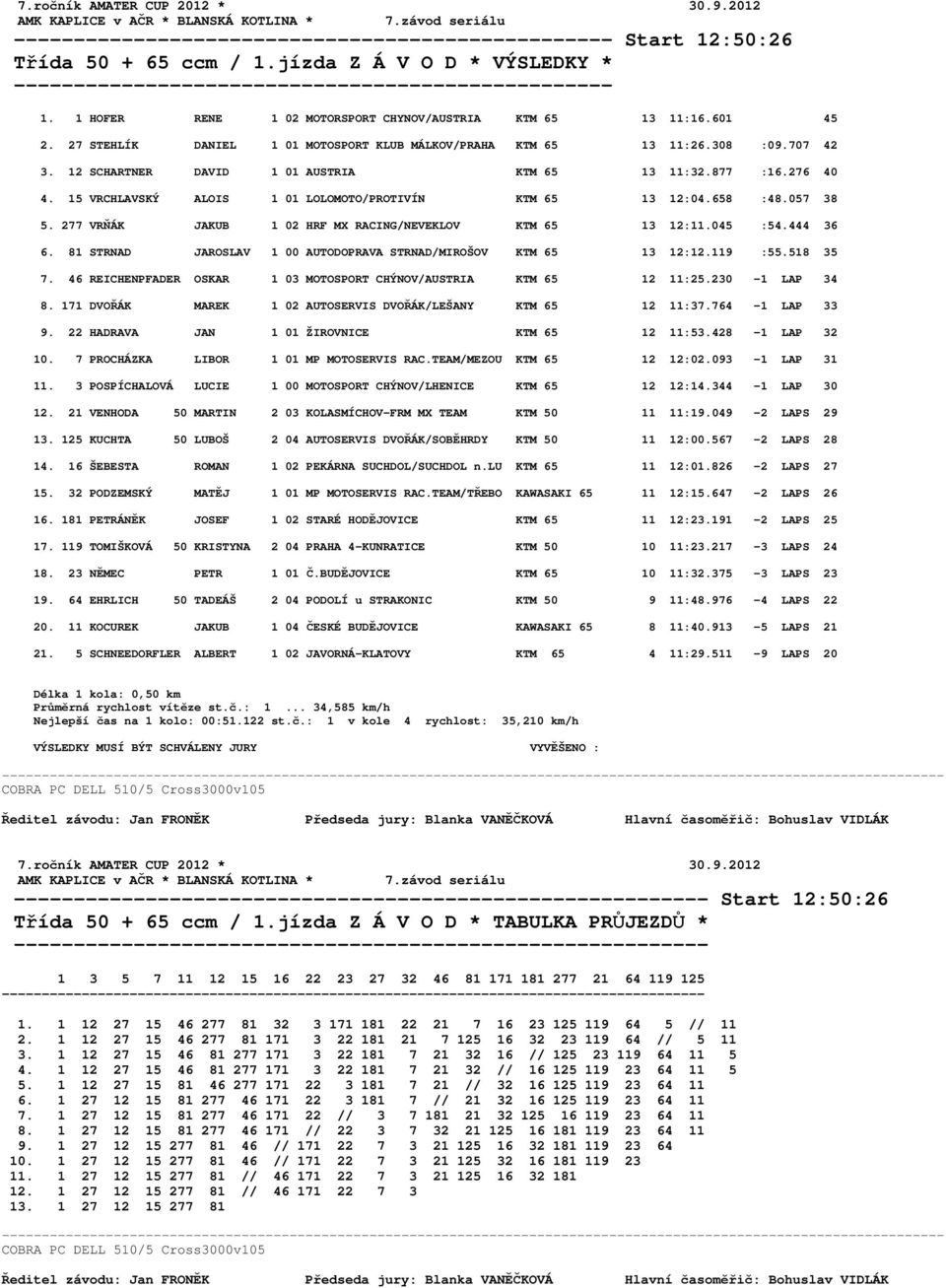 12 SCHARTNER DAVID 1 01 AUSTRIA KTM 65 13 11:32.877 :16.276 40 4. 15 VRCHLAVSKÝ ALOIS 1 01 LOLOMOTO/PROTIVÍN KTM 65 13 12:04.658 :48.057 38 5.