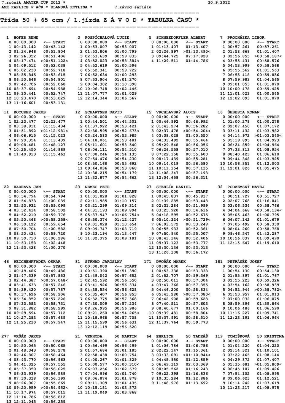 007 00:53.007 1 01:13.407 01:13.407 1 00:57.261 00:57.261 2 01:34.946 00:51.804 2 01:53.806 01:00.799 2 02:26.897 >01:13.490< 2 01:58.668 01:01.407 3 02:26.352 00:51.406 3 02:53.639 00:59.833 3 09:44.