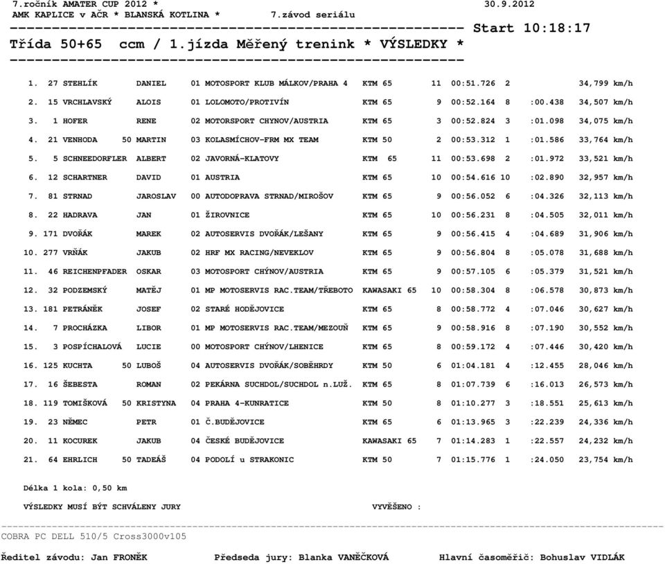 1 HOFER RENE 02 MOTORSPORT CHYNOV/AUSTRIA KTM 65 3 00:52.824 3 :01.098 34,075 km/h 4. 21 VENHODA 50 MARTIN 03 KOLASMÍCHOV-FRM MX TEAM KTM 50 2 00:53.312 1 :01.586 33,764 km/h 5.