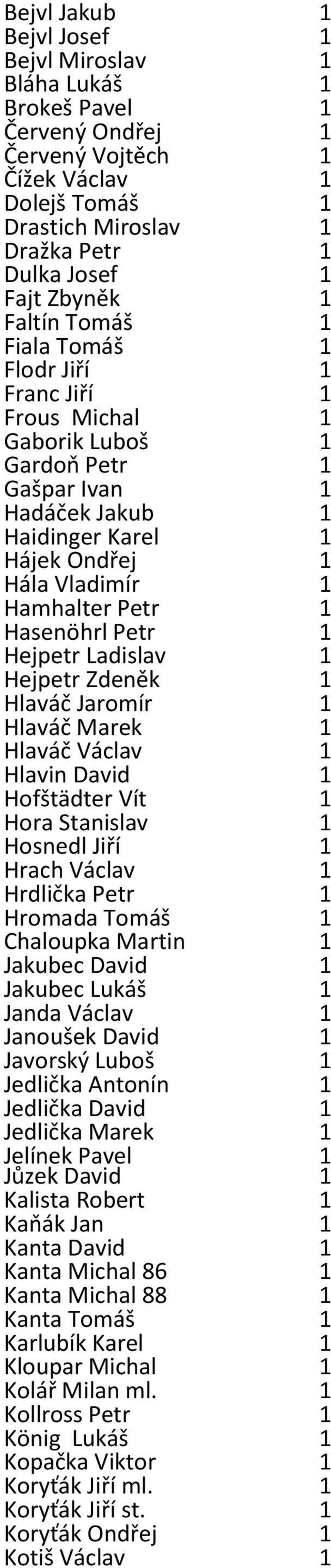 Jaromír Hlaváč Marek Hlaváč Václav Hlavin David Hofštädter Vít Hora Stanislav Hosnedl Jiří Hrach Václav Hrdlička Petr Hromada Tomáš Chaloupka Martin Jakubec David Jakubec Lukáš Janda Václav Janoušek