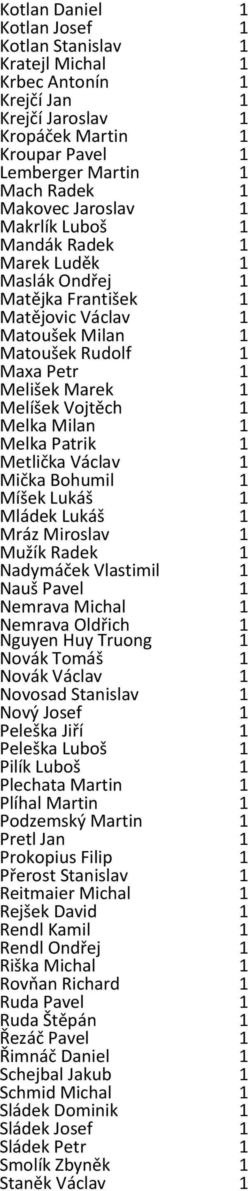 Lukáš Mládek Lukáš Mráz Miroslav Mužík Radek Nadymáček Vlastimil Nauš Pavel Nemrava Michal Nemrava Oldřich Nguyen Huy Truong Novák Tomáš Novák Václav Novosad Stanislav Nový Josef Peleška Jiří Peleška