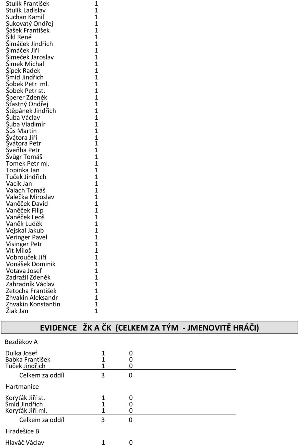 Topinka Jan Tuček Jindřich Vacík Jan Valach Tomáš Valečka Miroslav Vaněček David Vaněček Filip Vaněček Leoš Vaněk Luděk Vejskal Jakub Veringer Pavel Visinger Petr Vít Miloš Vobrouček Jiří Vonášek