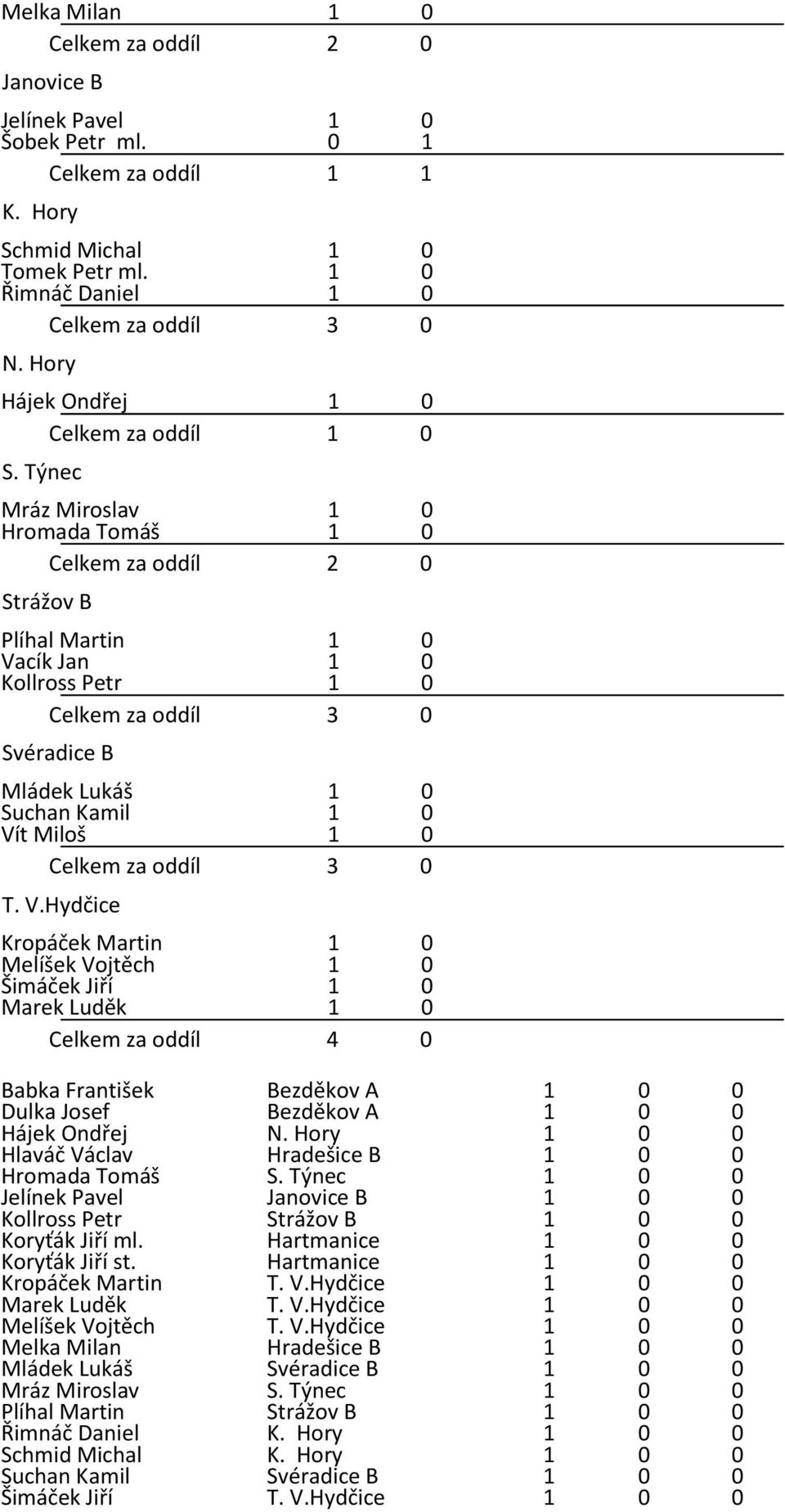 cík Jan Kollross Petr Celkem za oddíl 3 Svéradice B Mládek Lukáš Suchan Kamil Ví