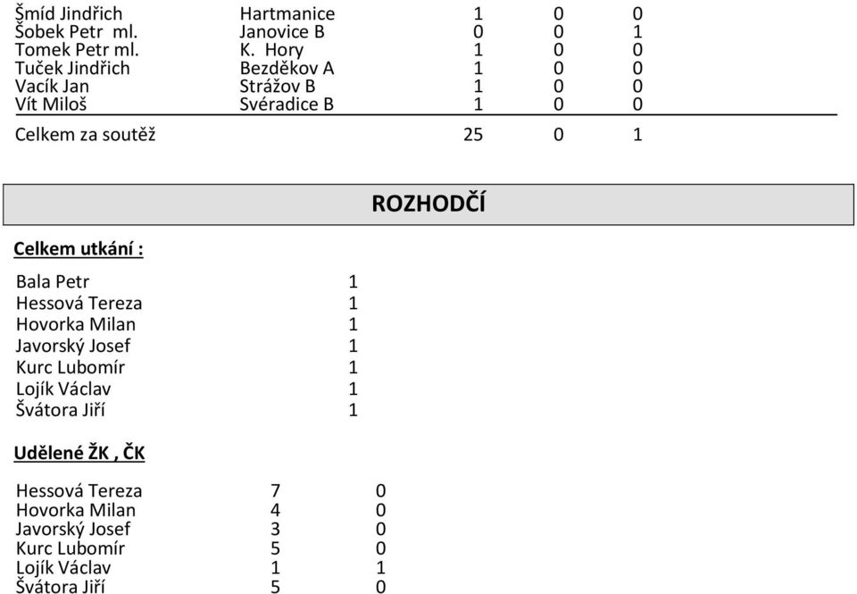 Celkem utkání : Bala Petr Hessová Tereza Hovorka Milan Javorský Josef Kurc Lubomír Lojík Václav