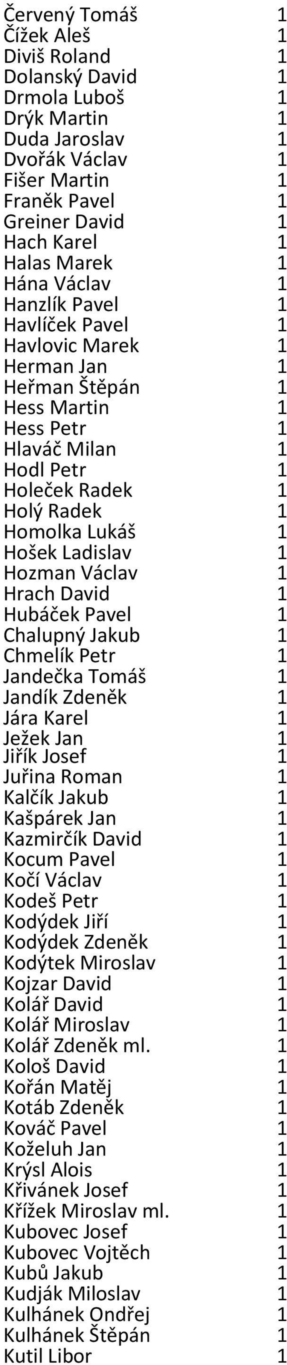 Chalupný Jakub Chmelík Petr Jandečka Tomáš Jandík Zdeněk Jára Karel Ježek Jan Jiřík Josef Juřina Roman Kalčík Jakub Kašpárek Jan Kazmirčík David Kocum Pavel Kočí Václav Kodeš Petr Kodýdek Jiří