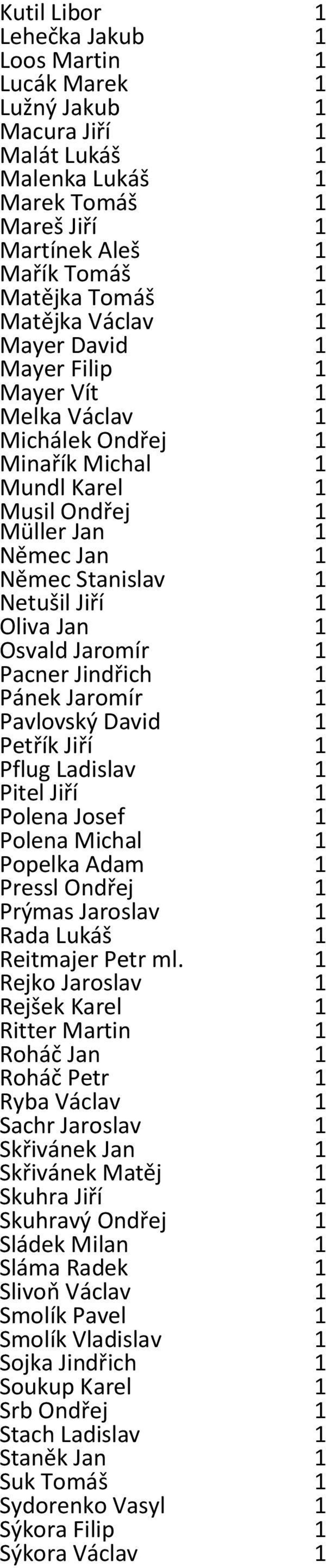 David Petřík Jiří Pflug Ladislav Pitel Jiří Polena Josef Polena Michal Popelka Adam Pressl Ondřej Prýmas Jaroslav Rada Lukáš Reitmajer Petr ml.