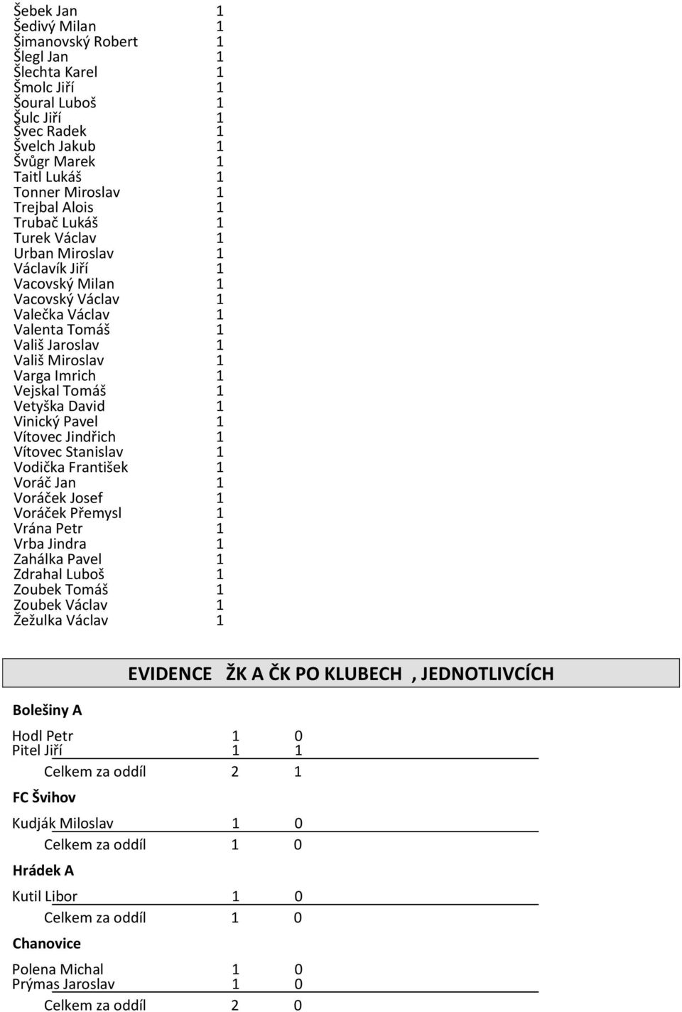 Vítovec Stanislav Vodička František Voráč Jan Voráček Josef Voráček Přemysl Vrána Petr Vrba Jindra Zahálka Pavel Zdrahal Luboš Zoubek Tomáš Zoubek Václav Žežulka Václav Bolešiny A EVIDENCE ŽK A ČK