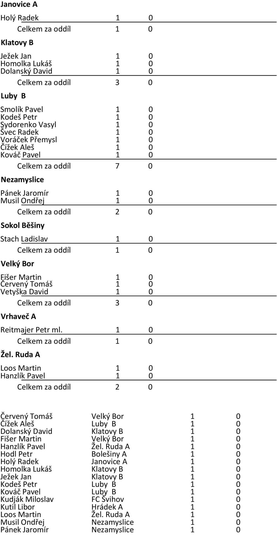 Vrhaveč A Reitmajer Petr ml. Celkem za oddíl Žel.