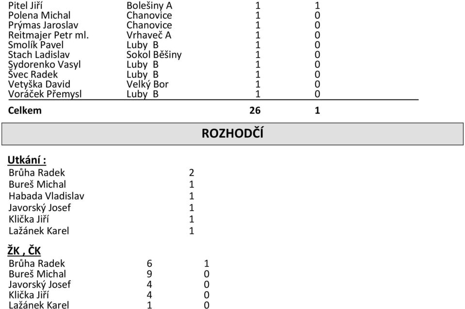 David Velký Bor Voráček Přemysl Luby B Celkem 26 Utkání : Brůha Radek 2 Bureš Michal Habada Vladislav