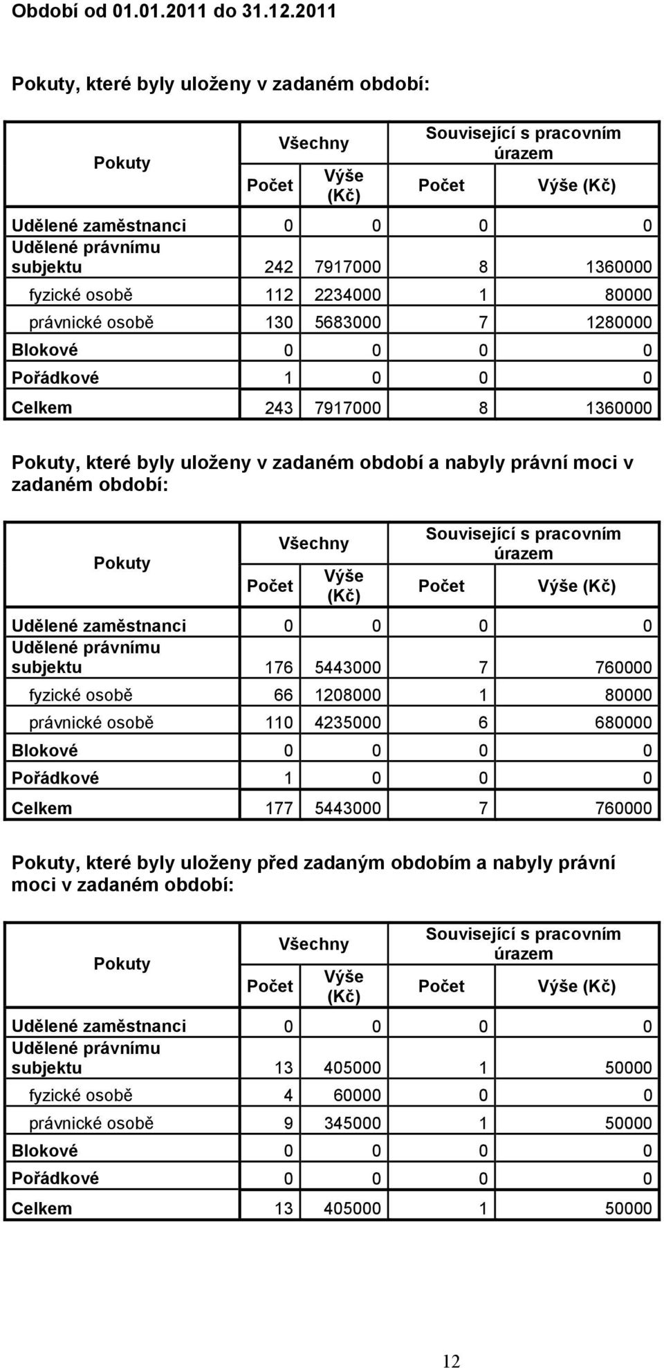 1360000 fyzické osobě 112 2234000 1 80000 právnické osobě 130 5683000 7 1280000 Blokové 0 0 0 0 Pořádkové 1 0 0 0 Celkem 243 7917000 8 1360000 Pokuty, které byly uloženy v zadaném období a nabyly