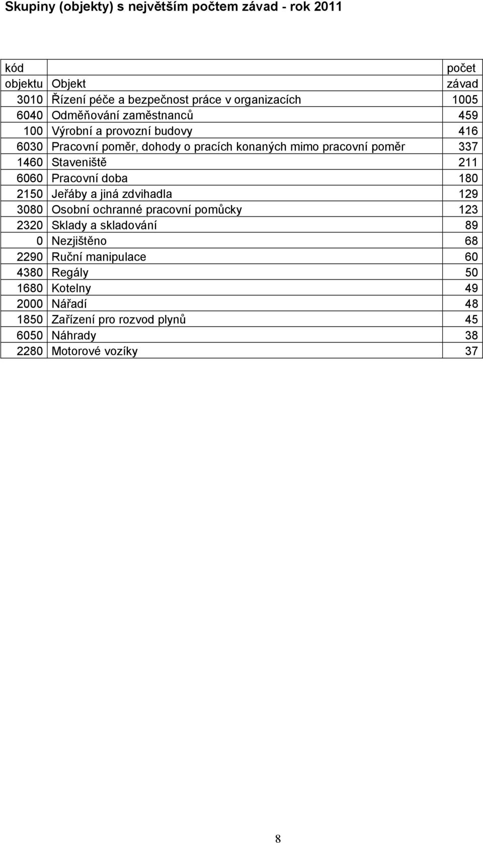 Staveniště 211 6060 Pracovní doba 180 2150 Jeřáby a jiná zdvihadla 129 3080 Osobní ochranné pracovní pomůcky 123 2320 Sklady a skladování 89 0