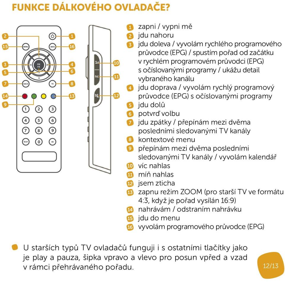 / spustím pořad od začátku v rychlém programovém průvodci (EPG) s očíslovanými programy / ukážu detail vybraného kanálu jdu doprava / vyvolám rychlý programový průvodce (EPG) s očíslovanými programy