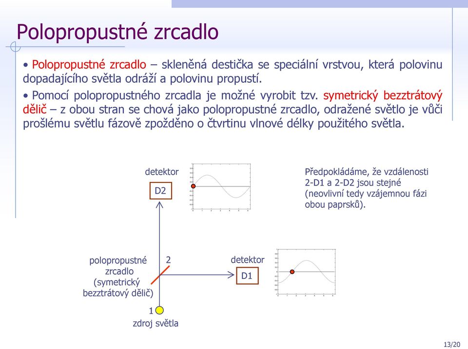 symetrický bezztrátový dělič z obou stran se chová jako polopropustné zrcadlo, odražené světlo je vůči prošlému světlu fázově zpožděno o čtvrtinu vlnové délky