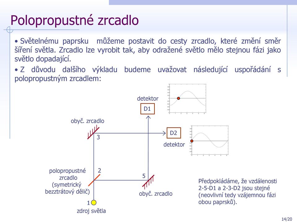 Z důvodu dalšího výkladu budeme uvažovat následující uspořádání s polopropustným zrcadlem: 0.8 0.6 D 0.4 0.2 0-0.2-0.4-0.6-0.8-0 2 3 4 5 6 obyč.