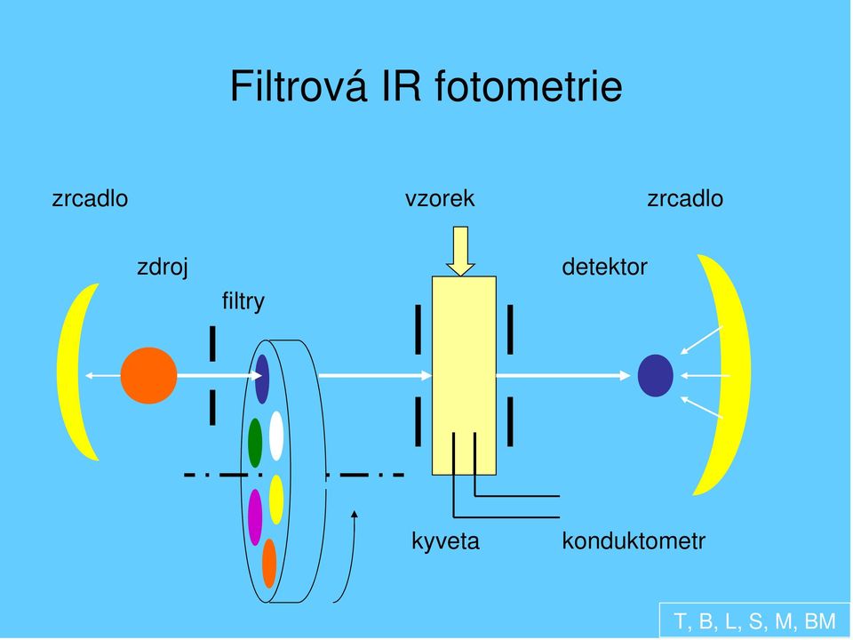 zdroj filtry detektor