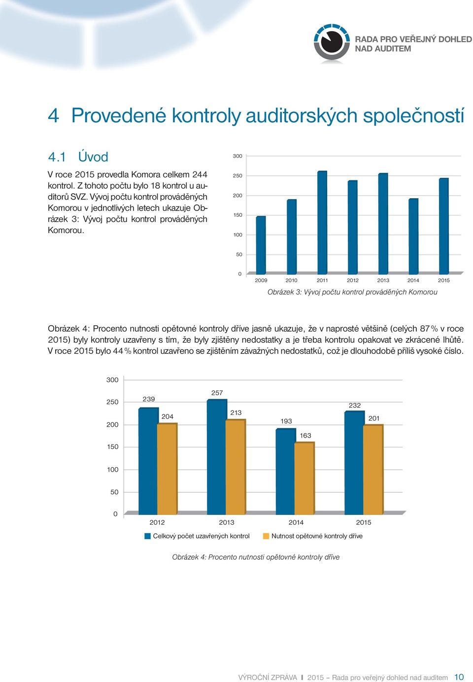 300 250 200 150 100 50 0 2009 2010 2011 2012 2013 2014 2015 Obrázek 3: Vývoj počtu kontrol prováděných Komorou Obrázek 4: Procento nutnosti opětovné kontroly dříve jasně ukazuje, že v naprosté