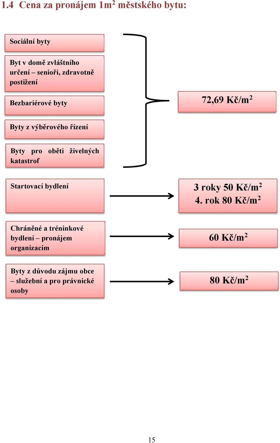 živelných katastrof Startovací bydlení 3 roky 50 Kč/m 2 4.