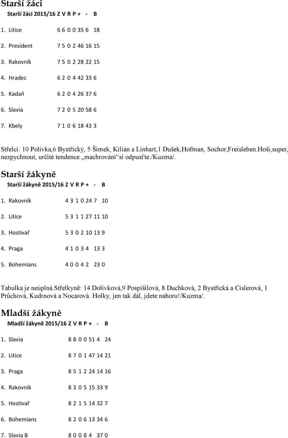 Hoši,super, nezpychnout, určité tendence machrování si odpusťte./kuzma/. Starší žákyně Starší žákyně 2015/16 Z V R P + - B 1. Rakovník 4 3 1 0 24 7 10 2. Litice 5 3 1 1 27 11 10 3.