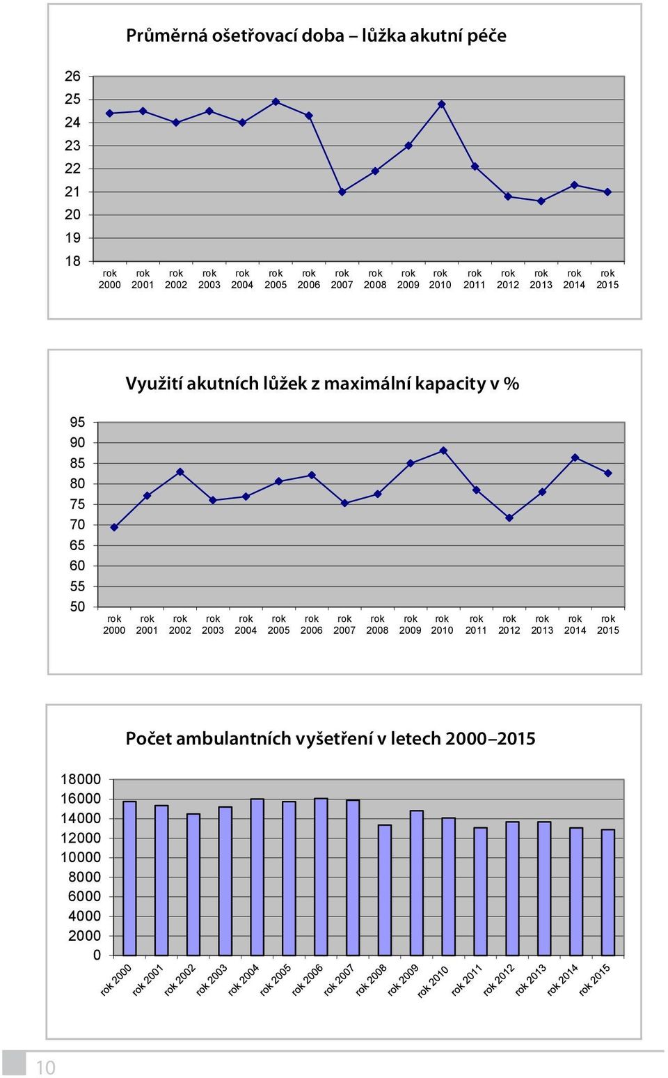kapacity v % 95 90 85 80 75 70 65 60 55 50 2000 2001 2002 2003 2004 2005 2006 2007 2008 2009 2010 2011 2012 2013 2014 2015 Počet