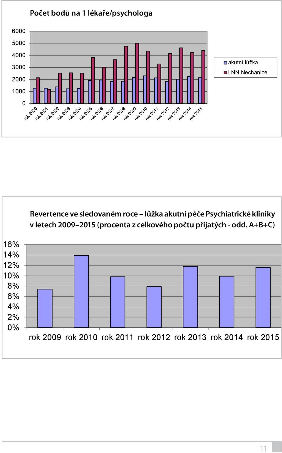 přijatých odd. A+B+C) Revertence ve  přijatých - odd.