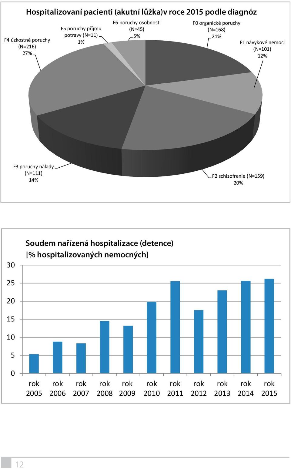 (N=101) 12% F3 poruchy nálady (N=111) 14% F2 schizofrenie (N=159) 20% 30 Soudem nařízená Soudem hospitalizace nařízená hospitalizace