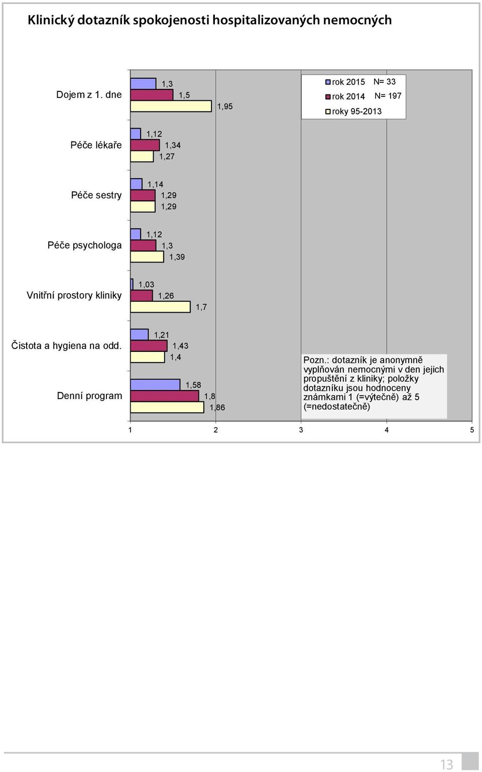 Vnitřní prostory kliniky 1,03 1,26 1,7 Čistota a hygiena na odd. Denní program 1,21 1,43 1,4 1,58 1,8 1,86 Pozn.