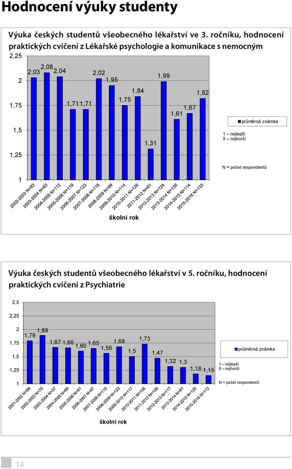 1,711,71 2,02 1,95 1,84 1,75 1,31 1,99 1,61 1,67 1,82 1 nejlepší 5 nejhorší průměrná známka N = počet respondentů školní Výuka Výuka českých českých studentů studentů všeobecného lékařství v 5.