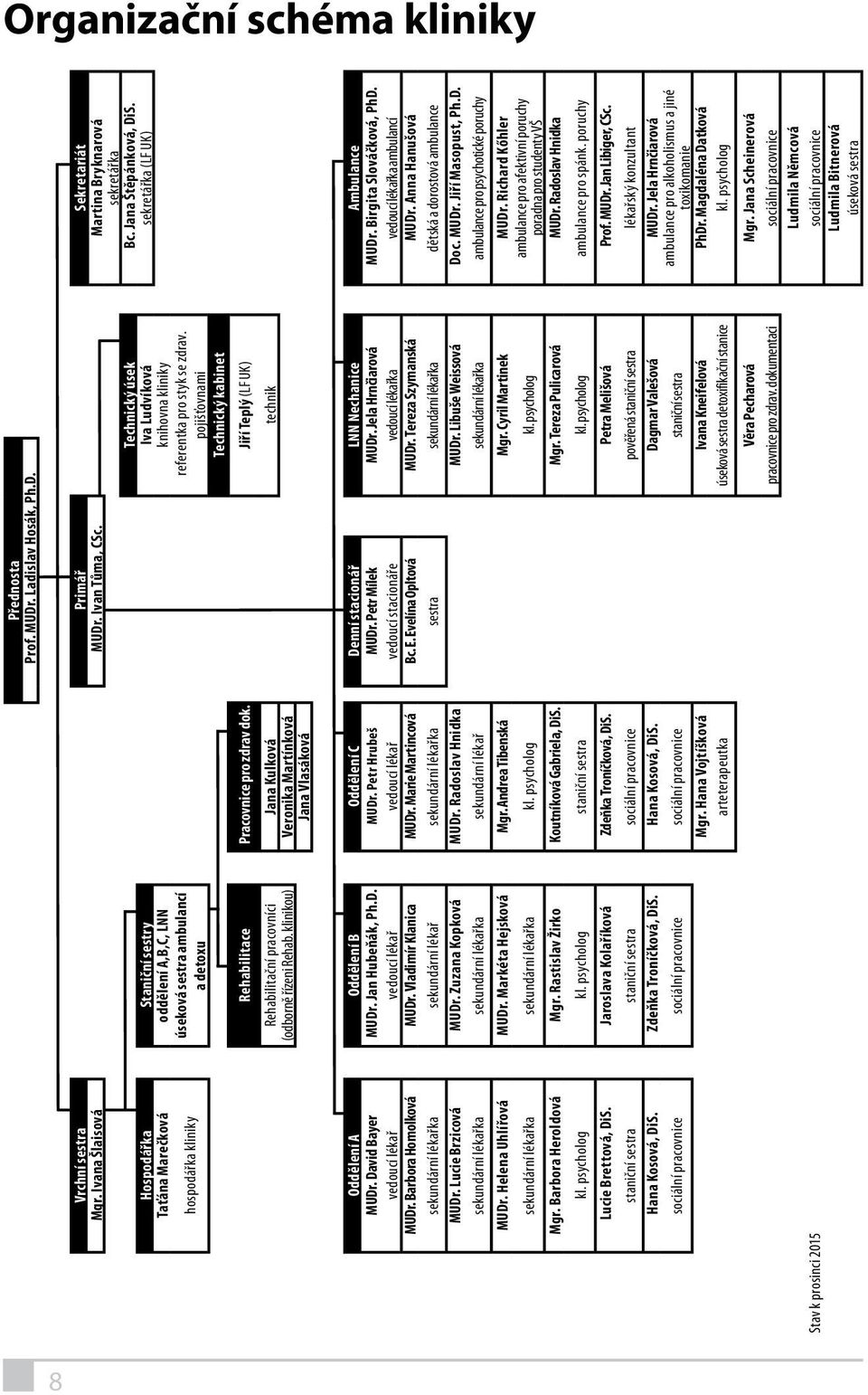 Hospodářka Staniční sestry Iva Ludvíková sekretářka (LF UK) Taťána Marečková oddělení A,B,C, LNN knihovna kliniky hospodářka kliniky úseková sestra ambulancí a detoxu referentka pro styk se zdrav.