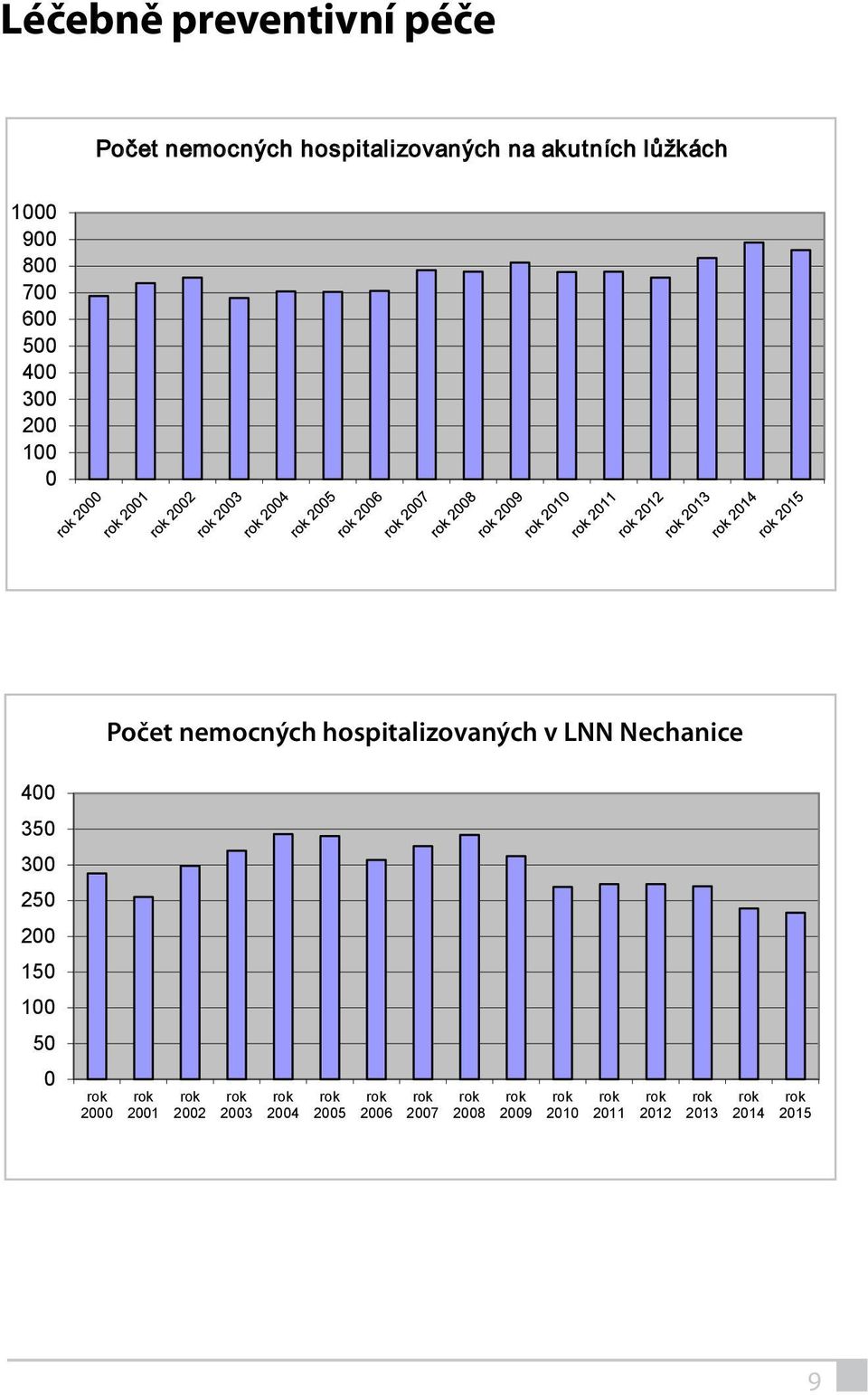 hospitalizovaných v LNN v LNN Nechanice 400 350 300 250 200 150 100 50 0