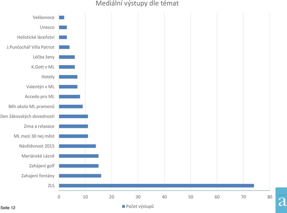 Gott v ML Hotely Valentýn v ML Accedo pro ML Běh okolo ML pramenů Den žákovských