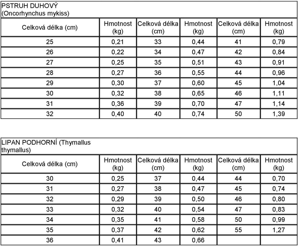 0,40 40 0,74 50 1,39 LIPAN PODHORNÍ (Thymallus thymallus) 30 0,25 37 0,44 44 0,70 31 0,27 38 0,47 45 0,74