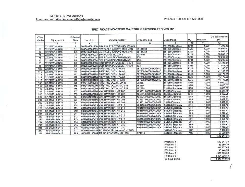 000 1 796,35 51 32-21/2014-3416 51 0040405000005 ČERPADLO KALOVÉ MOT MKČ 66131733 5512650lomouc KUS 1.000 14 600,00 52 32-21/2014-3416 52 0040405000005 ČERPADLO KALOVÉ MOT.
