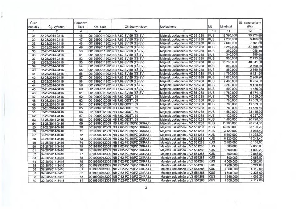 uskladněn u VZ 551288 KUS 2 200,000 6 468,00 33 32-28/2014-3416 48 0019999011902 NB 7,62-SV 59 (TŽ-SV) Majetek uskladněn u VZ 551288 KUS 2 640,000 7 761,60 34 32-28/2014-3416 49 0019999011902 NB