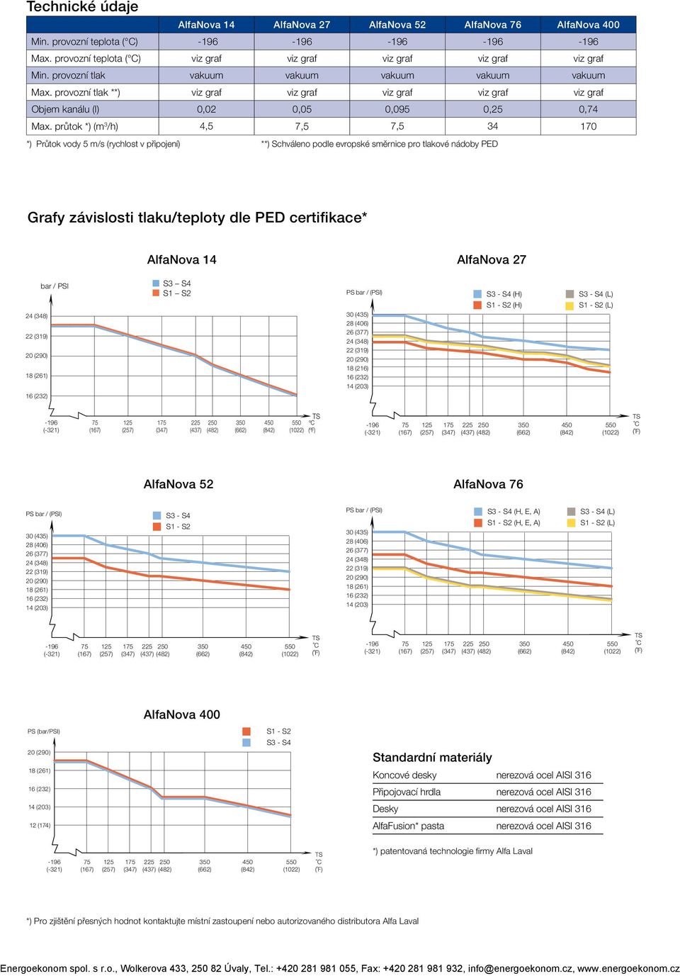 průtok *) (m 3 /h) 4,5 7,5 7,5 34 170 *) Průtok vody 5 m/s (rychlost v připojení) **) Schváleno podle evropské směrnice pro tlakové nádoby PED Grafy závislosti tlaku/teploty dle PED certifikace*