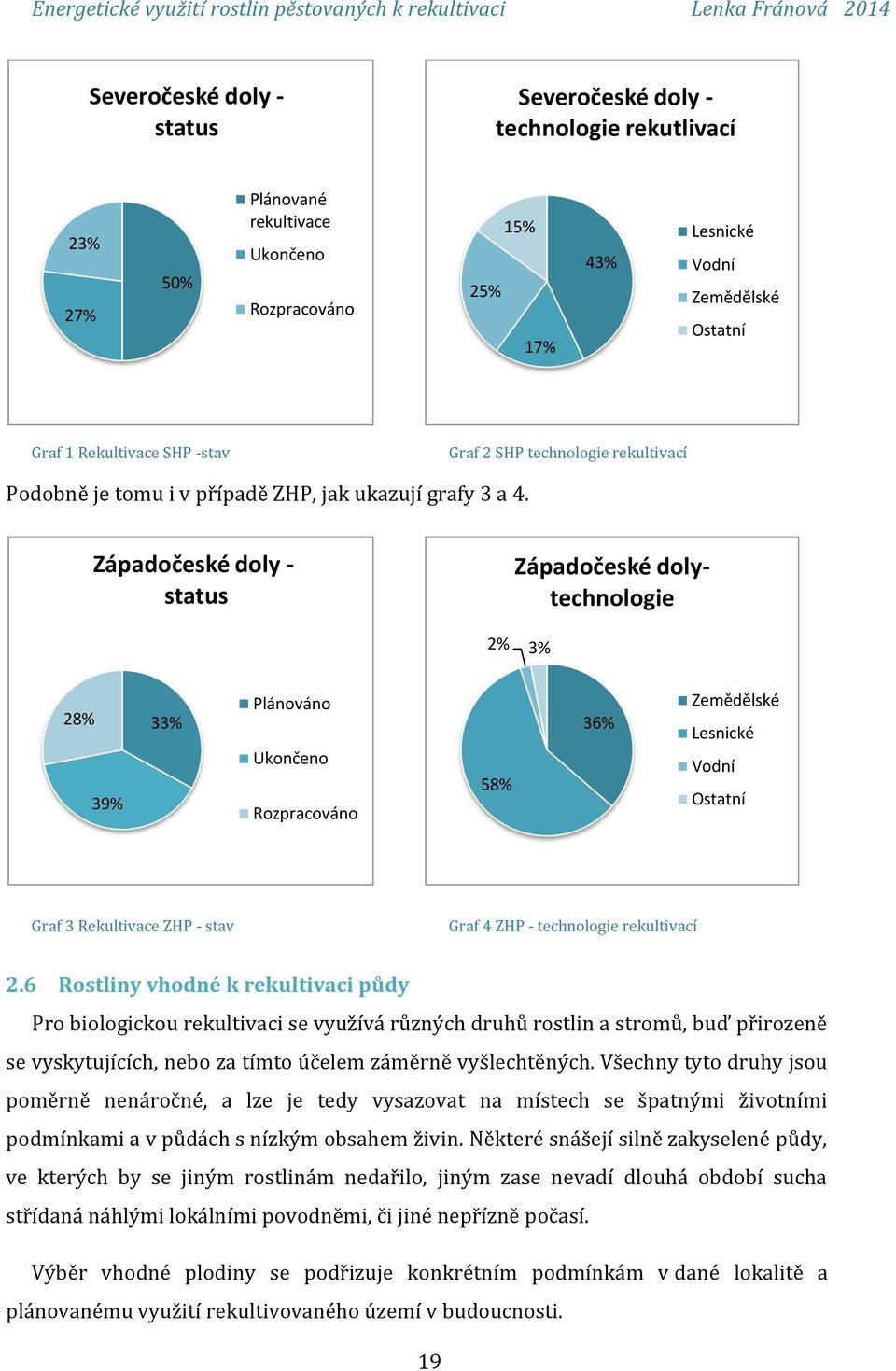 Západočeské doly status Západočeské dolytechnologie 2% 28% 3% Zemědělské Plánováno 33% 36% Ukončeno Vodní 58% 39% Lesnické Rozpracováno Graf 3 Rekultivace ZHP - stav Ostatní Graf 4 ZHP - technologie