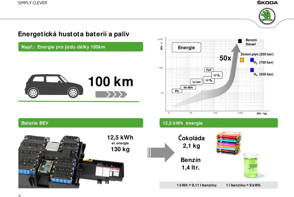 bar) H 2 (700 bar) 100 km Li-ion FeF Li/S 8 Li/0 2 H 2 (350 bar) Pb Ni-MH Wh / kg