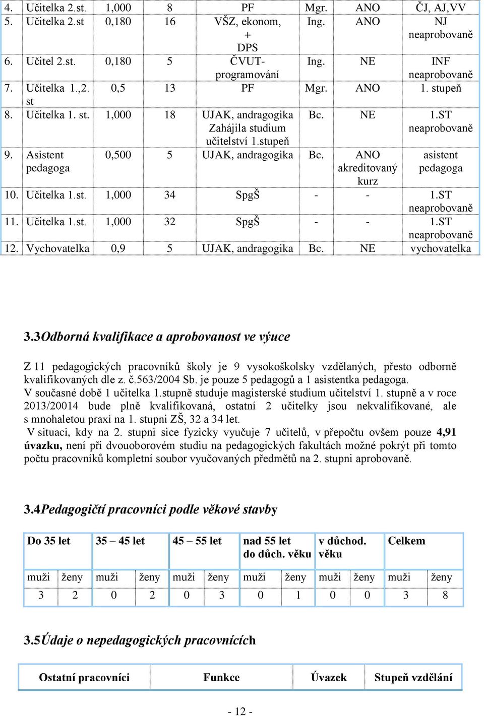 ANO akreditovaný kurz asistent pedagoga 10. Učitelka 1.st. 1,000 34 SpgŠ - - 1.ST neaprobovaně 11. Učitelka 1.st. 1,000 32 SpgŠ - - 1.ST neaprobovaně 12. Vychovatelka 0,9 5 UJAK, andragogika Bc.