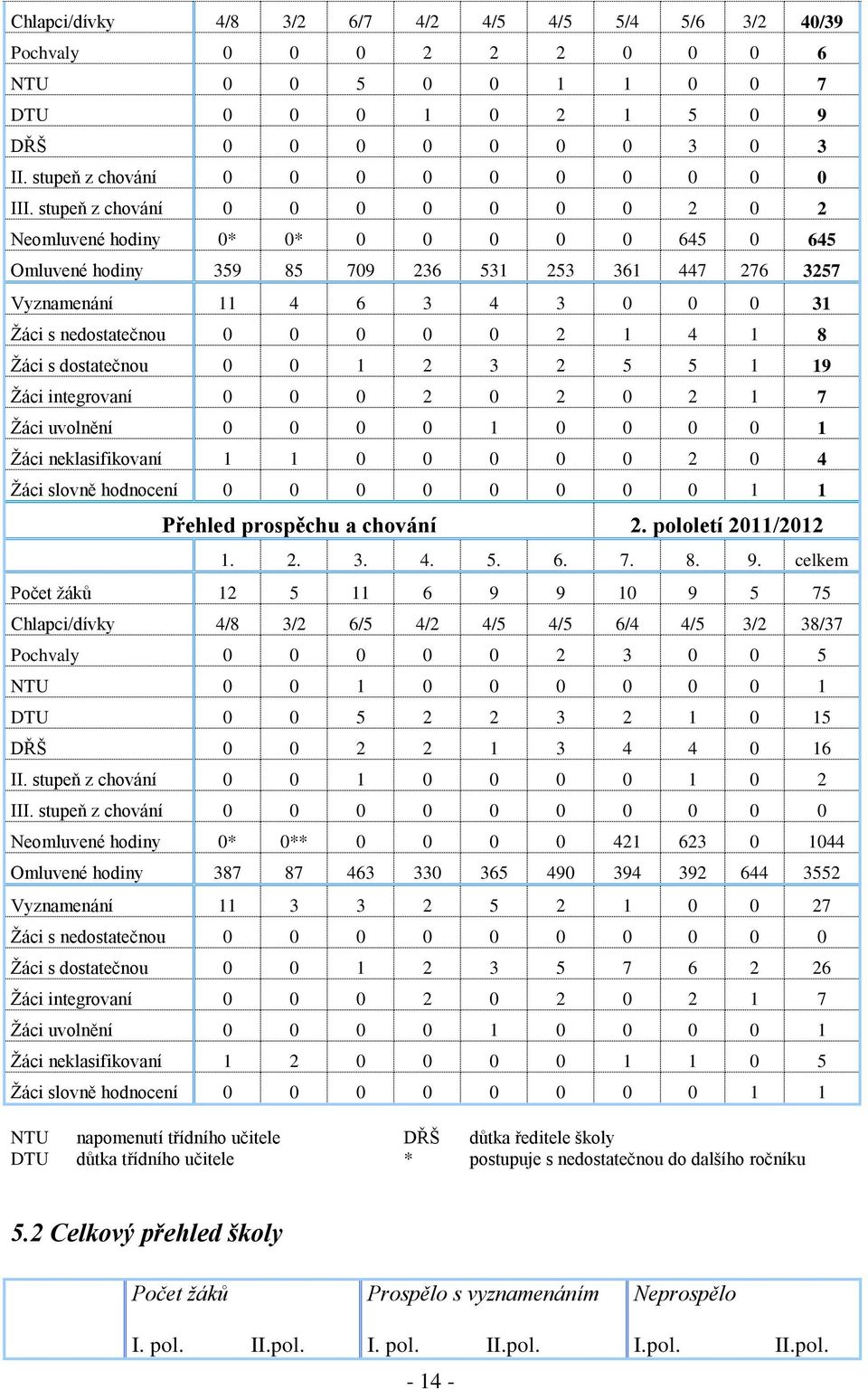 stupeň z chování 0 0 0 0 0 0 0 2 0 2 Neomluvené hodiny 0* 0* 0 0 0 0 0 645 0 645 Omluvené hodiny 359 85 709 236 531 253 361 447 276 3257 Vyznamenání 11 4 6 3 4 3 0 0 0 31 Žáci s nedostatečnou 0 0 0 0