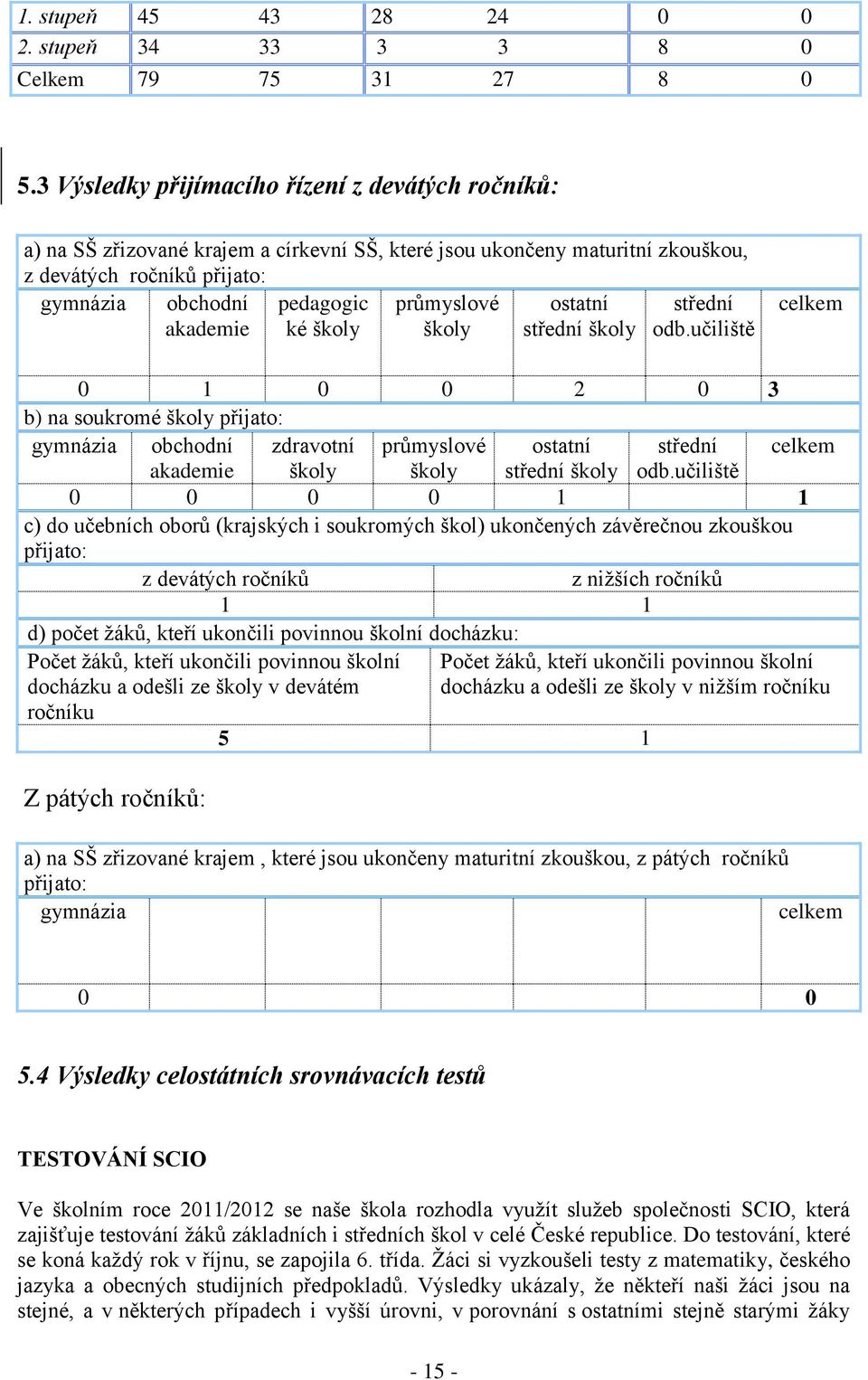 ostatní střední akademie ké školy školy střední školy odb.