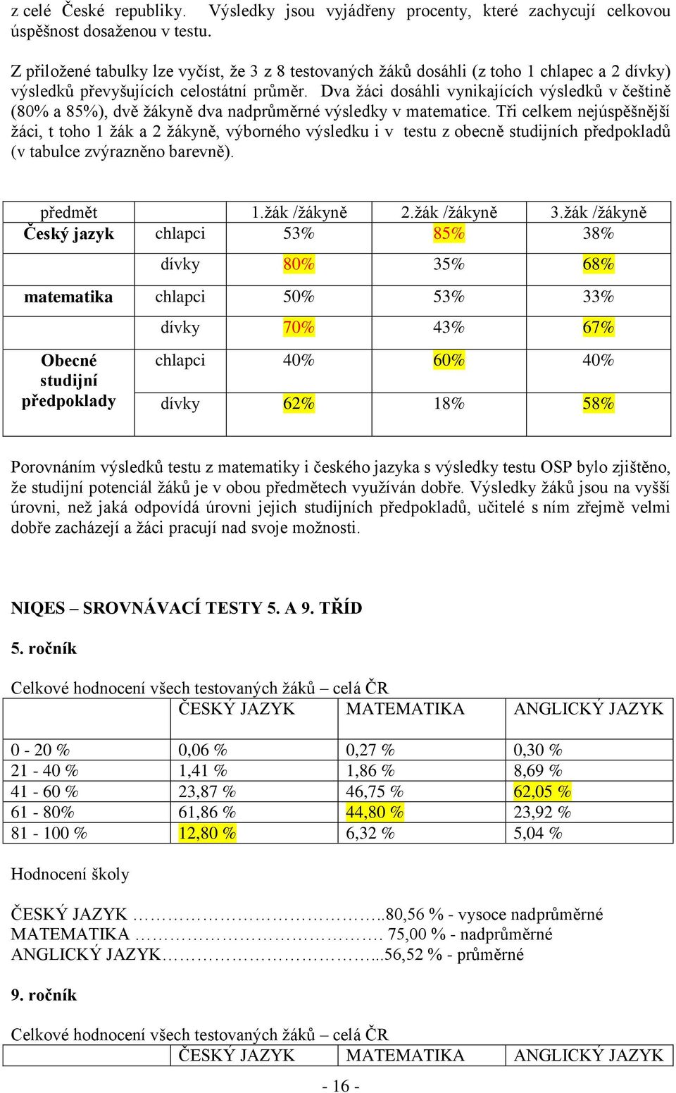 Dva žáci dosáhli vynikajících výsledků v češtině (80% a 85%), dvě žákyně dva nadprůměrné výsledky v matematice.