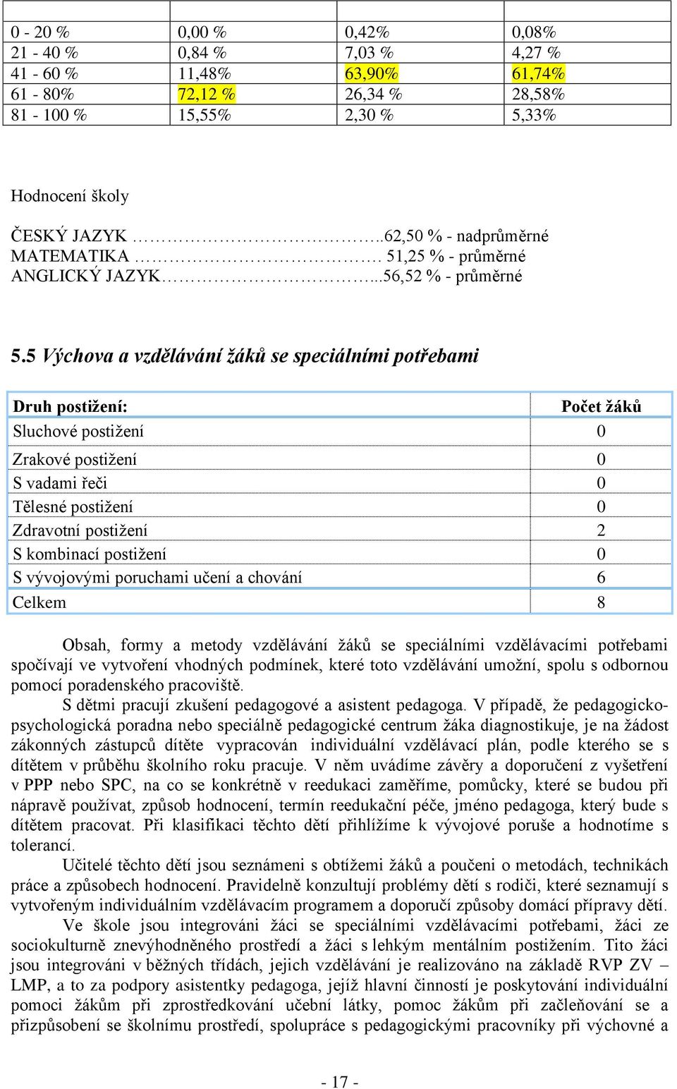 5 Výchova a vzdělávání žáků se speciálními potřebami Druh postižení: Počet žáků Sluchové postižení 0 Zrakové postižení 0 S vadami řeči 0 Tělesné postižení 0 Zdravotní postižení 2 S kombinací